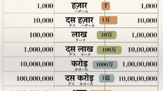 インド式の数字。Lakh, Crore